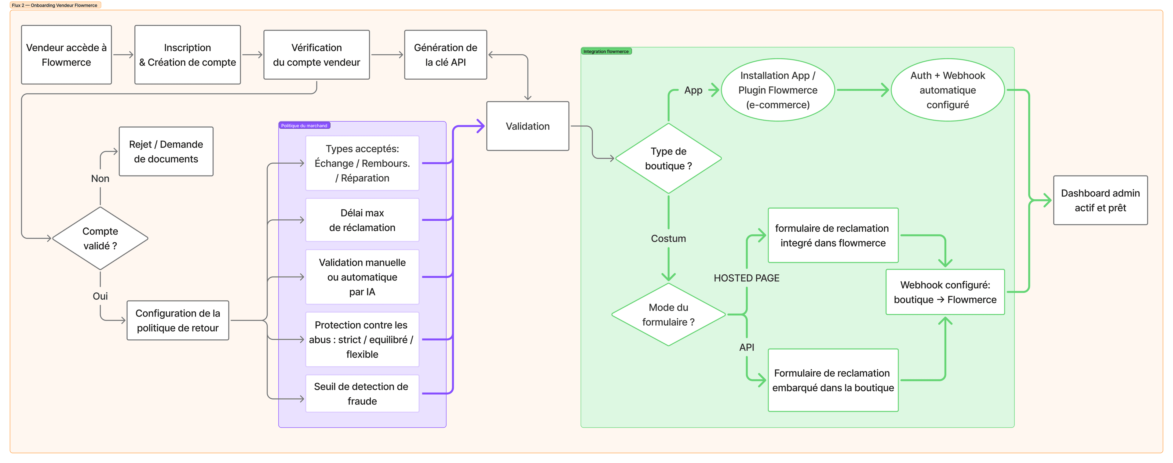 Merchant onboarding flow