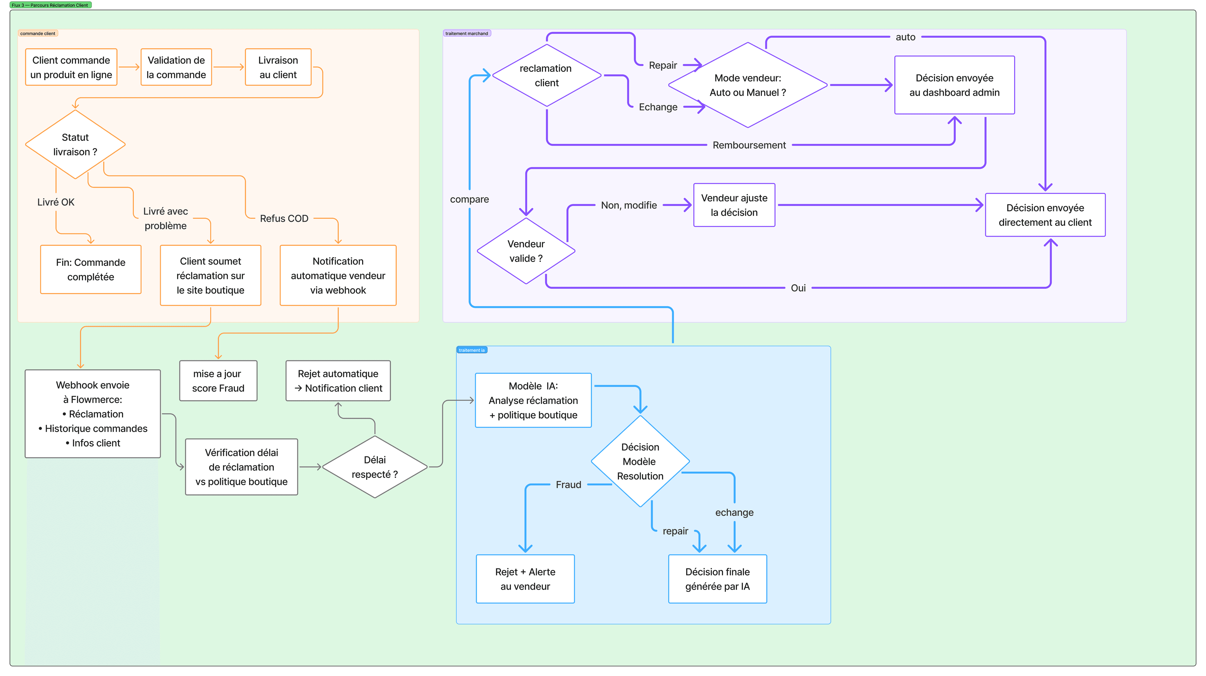 Customer claim journey, from submission to notification