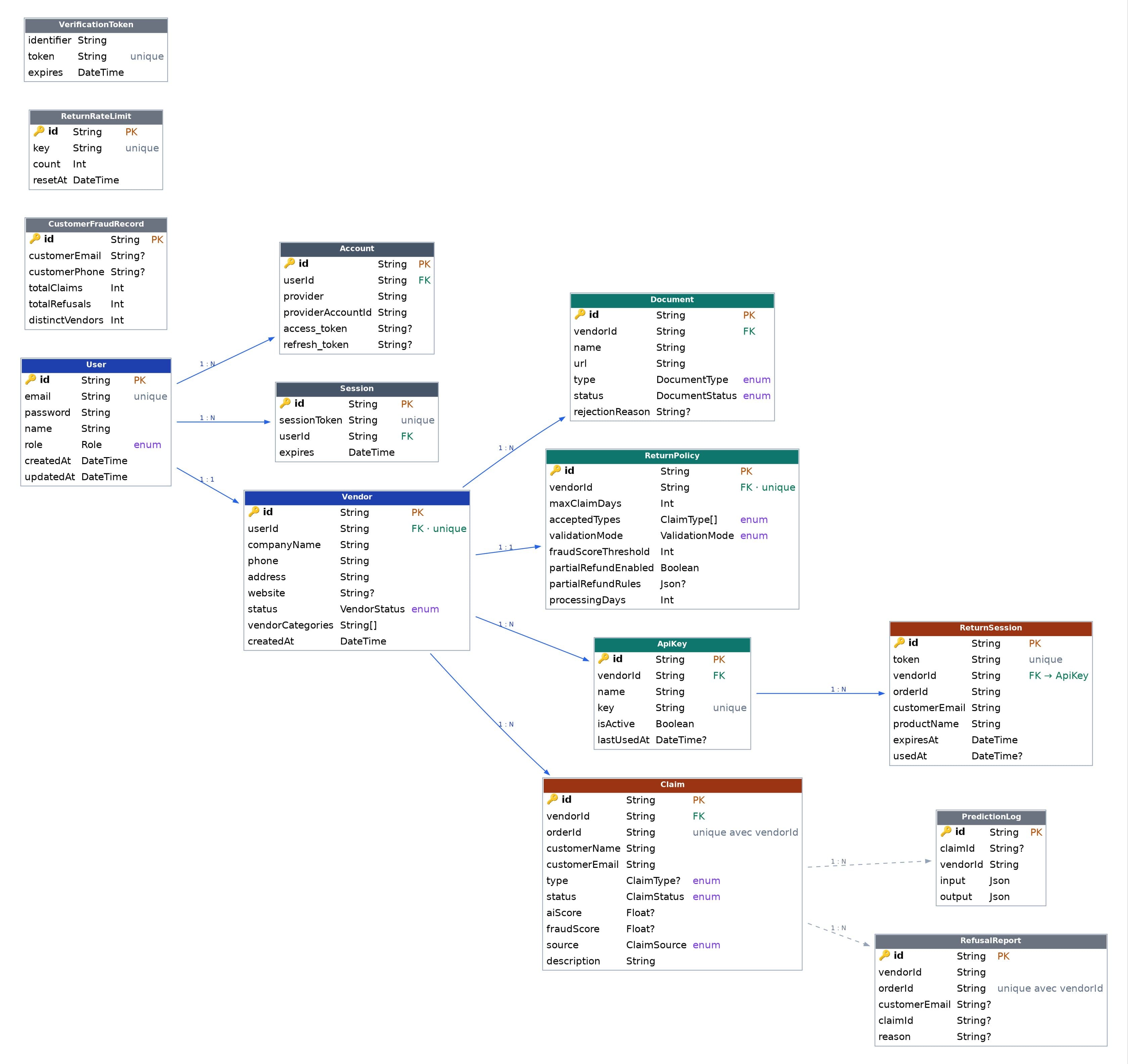 Entity-relationship diagram of the database